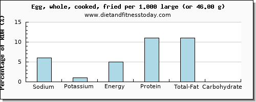 sodium and nutritional content in cooked egg